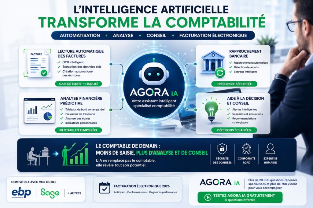 Infographie présentant l'impact de l'intelligence artificielle sur la comptabilité : automatisation des factures, rapprochement bancaire, analyse financière, aide à la décision, facturation électronique 2026 et assistants IA AGORA compatibles EBP et Sage.