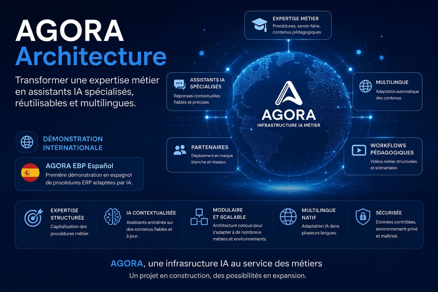 AGORA Architecture IA métier multilingue