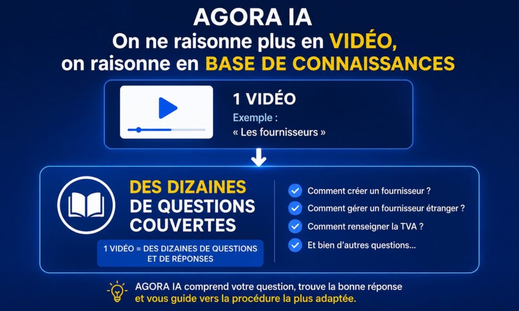Illustration montrant comment AGORA IA EBP Gestion Commerciale transforme une vidéo en une base de connaissances capable de répondre à des dizaines de questions formulées en langage naturel.