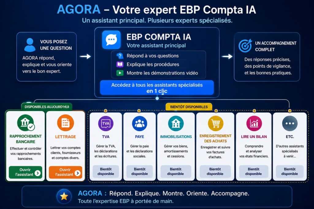Schéma de fonctionnement d'AGORA EBP COMPTA IA montrant un assistant principal qui répond, explique, montre les démonstrations vidéo et oriente vers des assistants spécialisés comme le rapprochement bancaire et le lettrage.